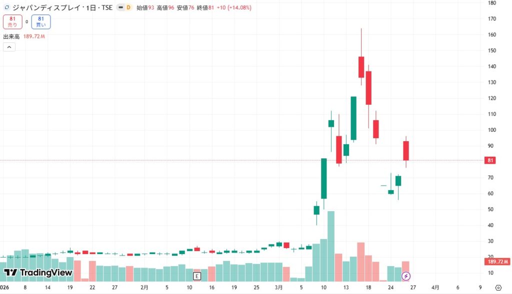 ジャパンディスプレイ　株価チャート