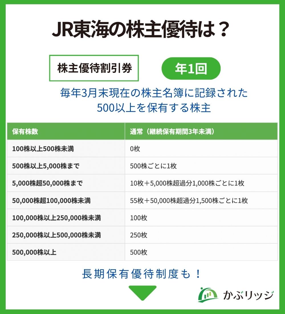 JR東海の株主優待は？