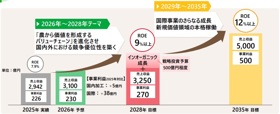 Kagome Group Plan 2028　定量目標