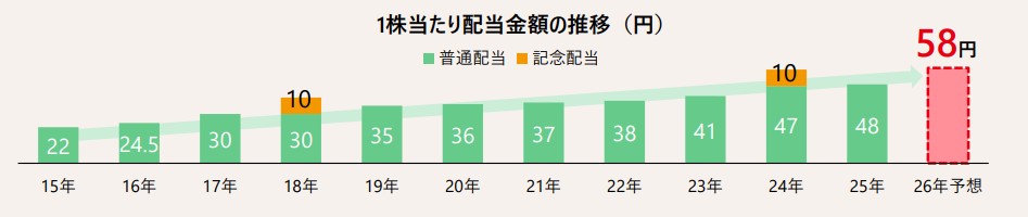 カゴメ 1株当たりの配当金額の推移