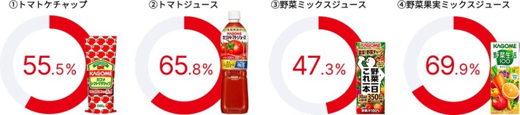 カゴメ 国内シェア
