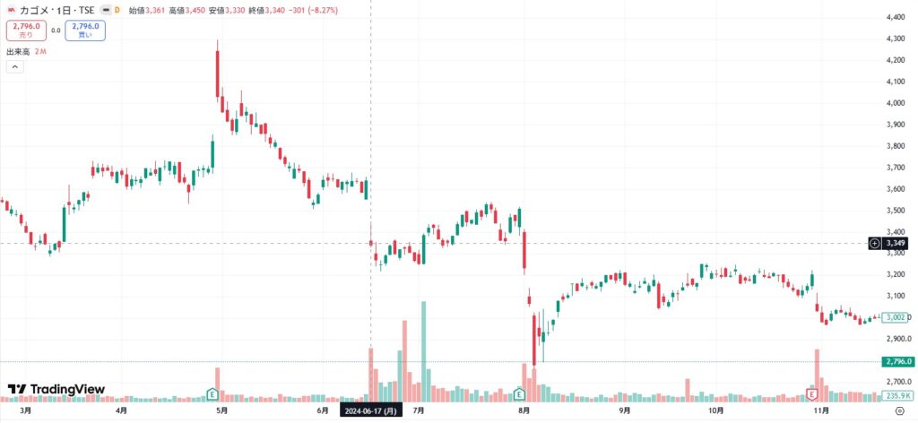 カゴメ　自己株式処分による株価への影響（2024/06/17）