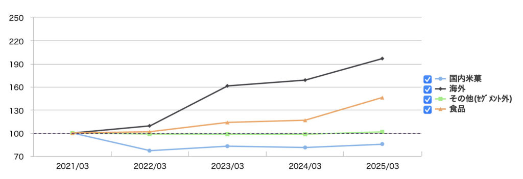 セグメント別利益推移