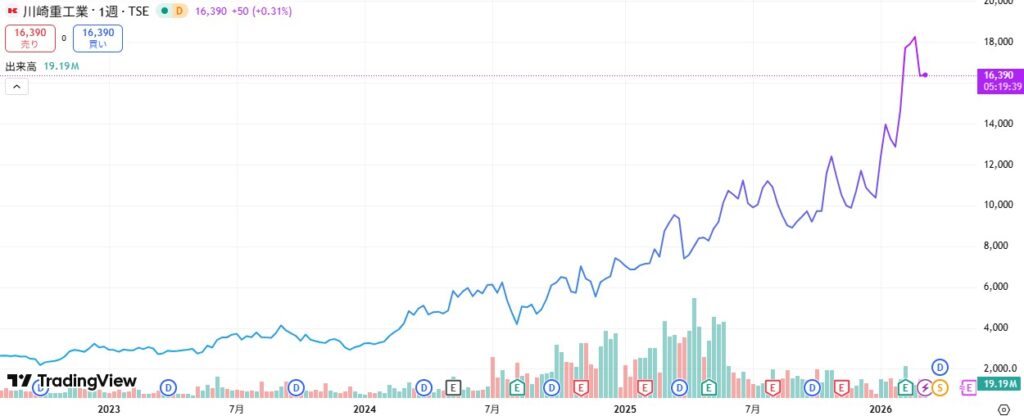 川崎重工チャート260313