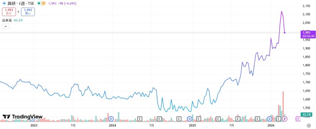 興研チャート260313