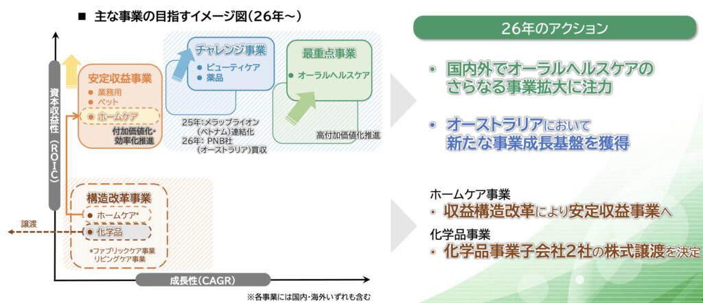 ライオン2026年ポートフォリオ戦略