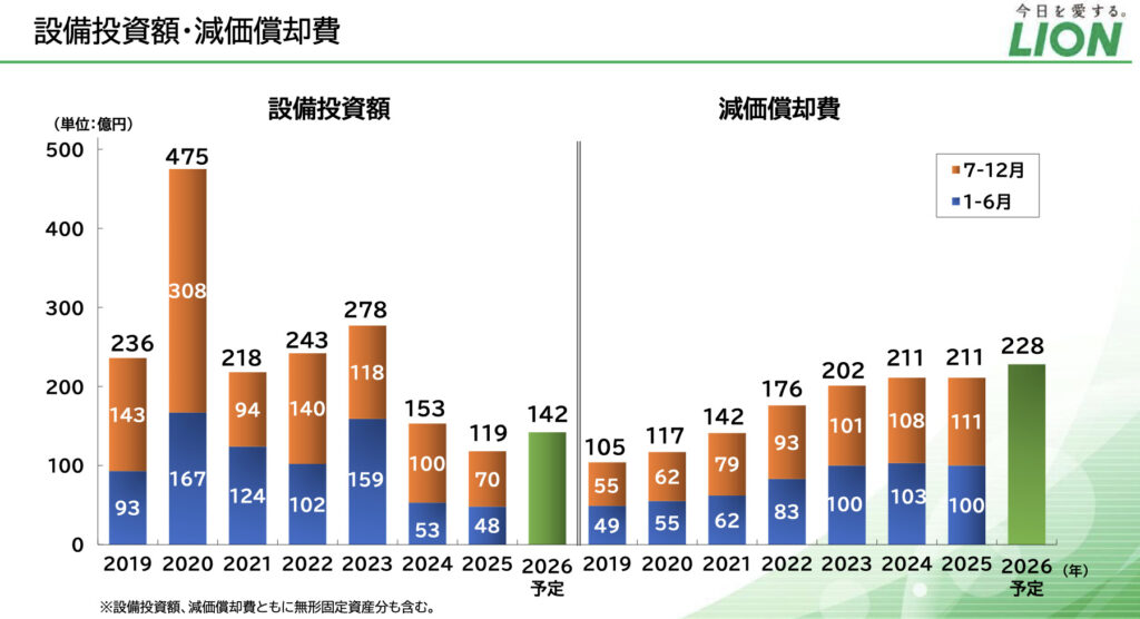 ライオン 研究開発費の推移