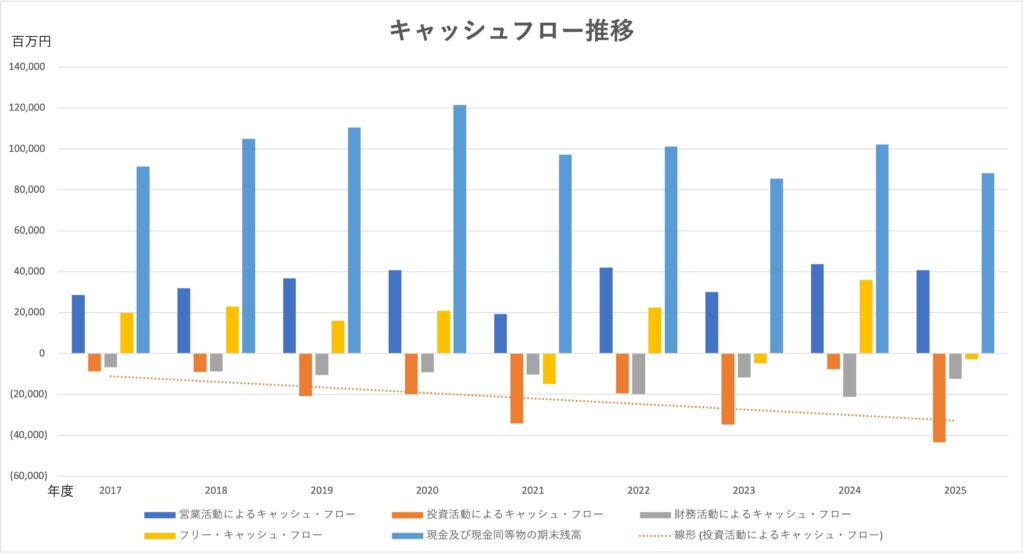 ライオン キャッシュフロー