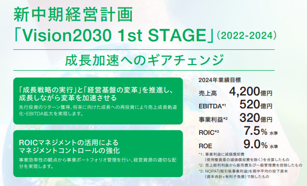 ライオン中期経営計画「Vision2030 1sst STAGE」2022-24