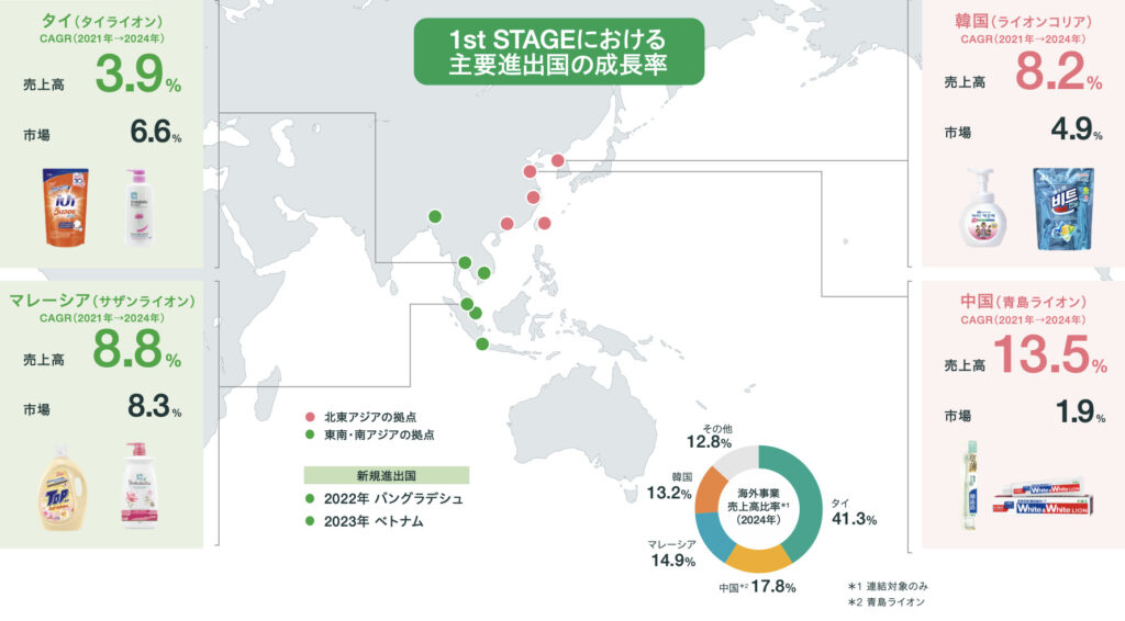 ライオン1st STAGEにおける主要進出国の成長率