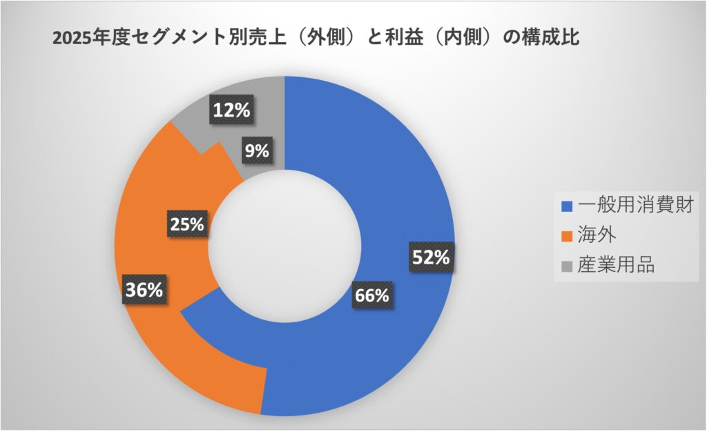ライオン業績構成比