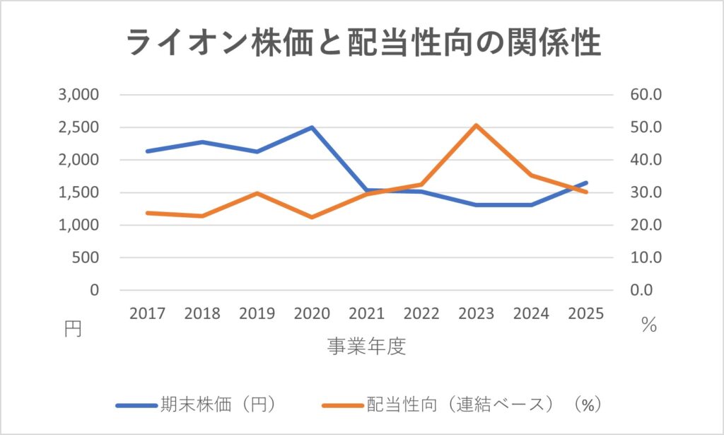 ライオン 株価と配当性向の関係