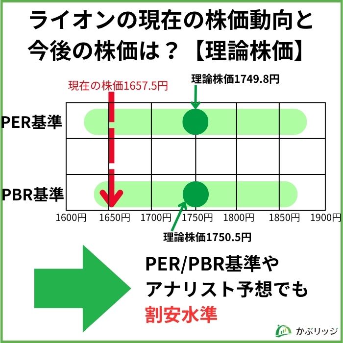 ライオンの現在の株価動向と今後の株価は？【理論株価】