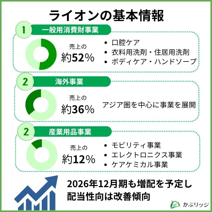 ライオンの基本情報