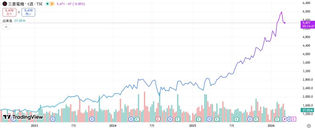 三菱電機チャート260313