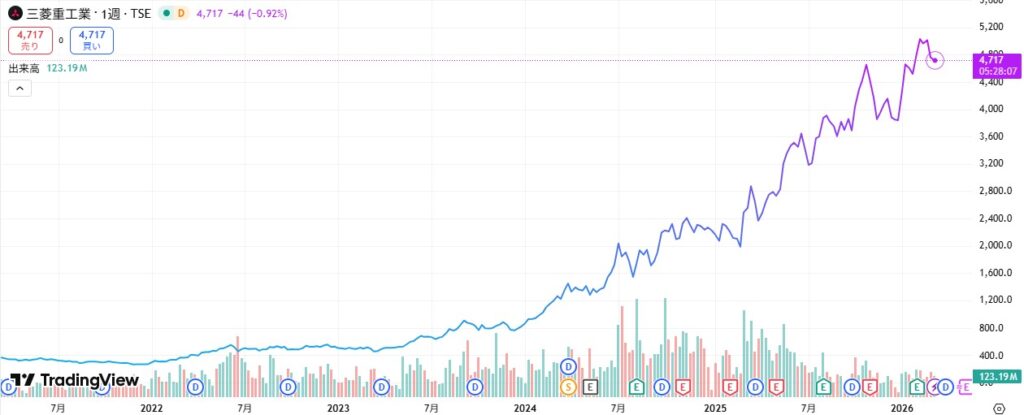 三菱重工チャート260313