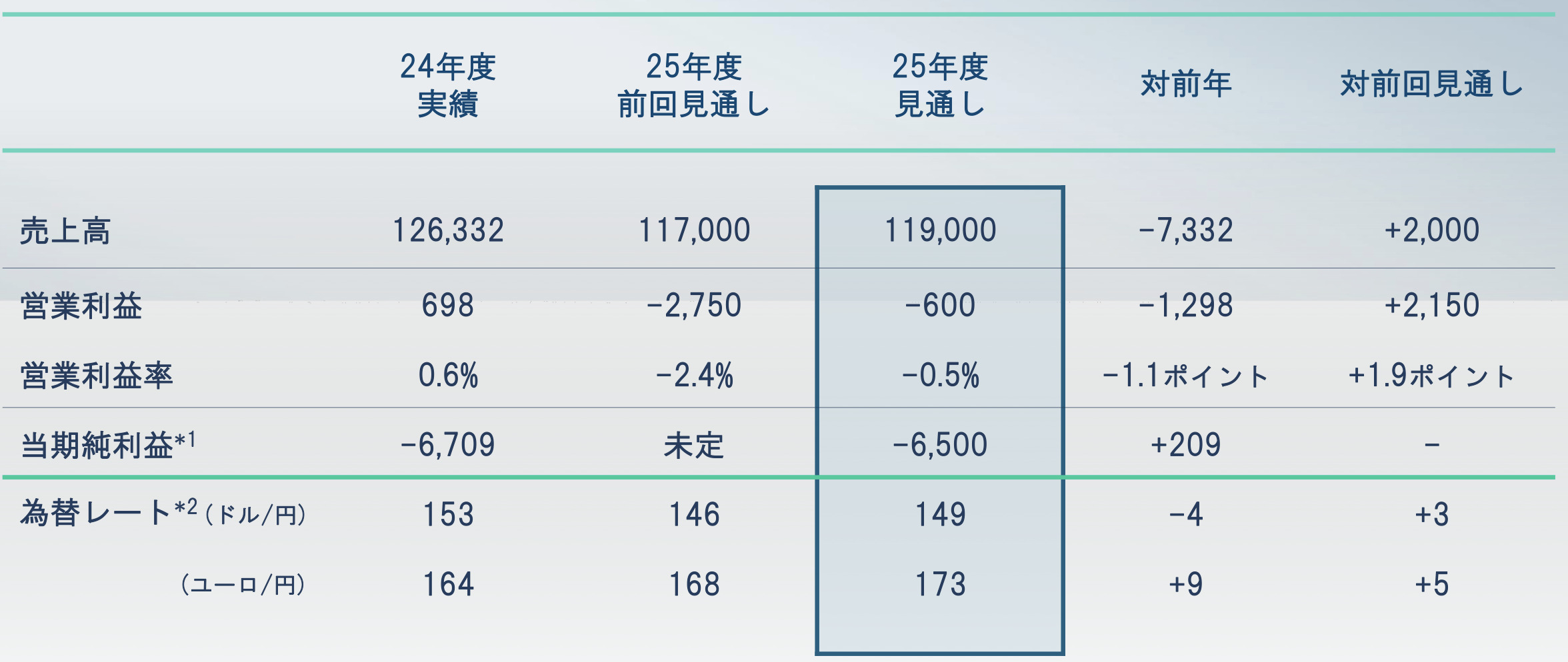 日産26年3月期通期見通し