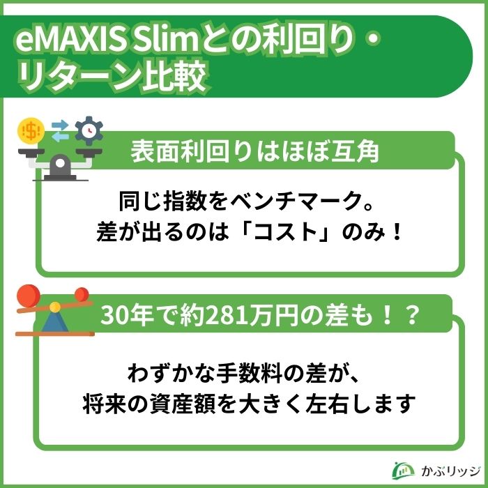 野村外国株式とeMAXIS Slim先進国株式の30年後の資産差をシミュレーションした比較画像。