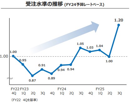 制御機器事業の受注推移