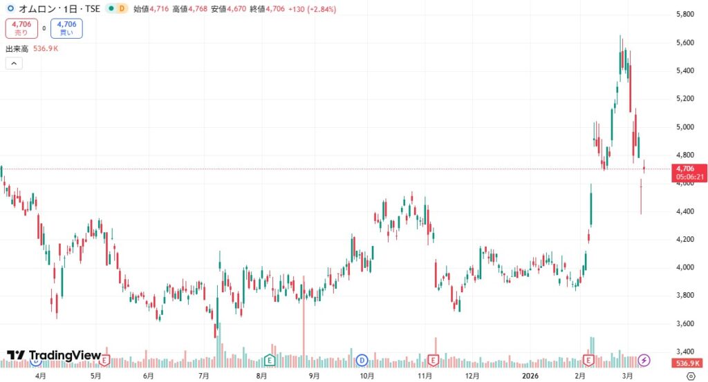 オムロンの１年の株価