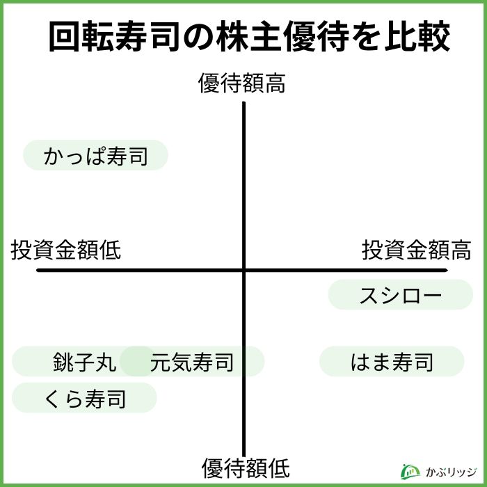 回転寿司の株主優待を比較