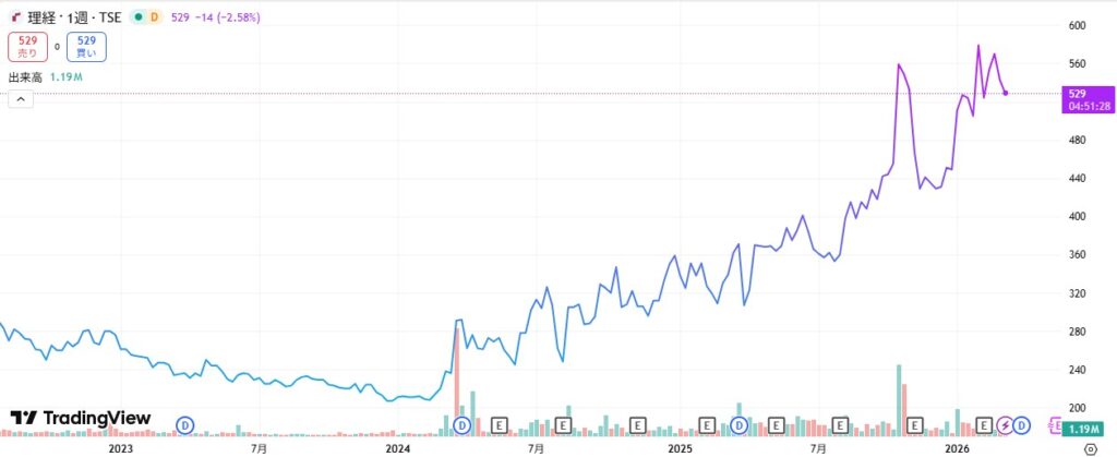 理経チャート260313