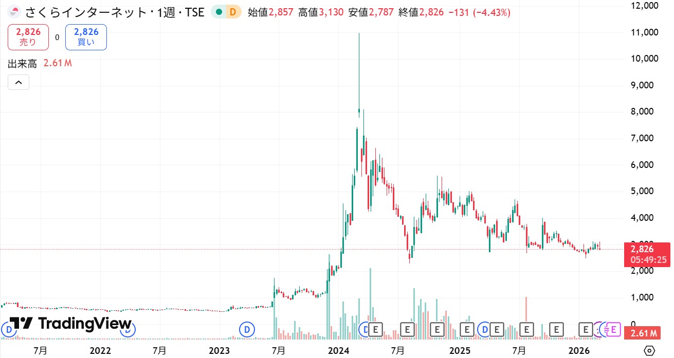 さくらインターネット　チャート