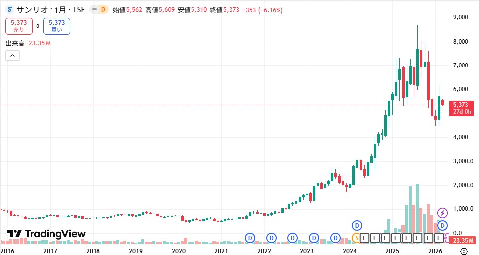 サンリオ　株価推移