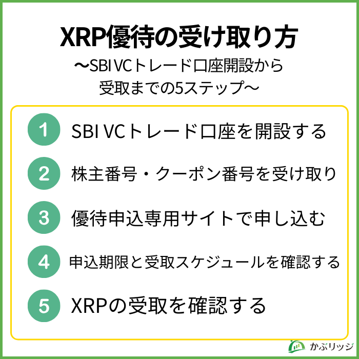 XRP優待の受け取り方
