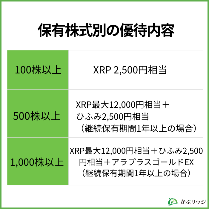 保有株式別の優待内容