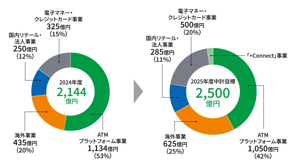 セブン銀行中期経営計画