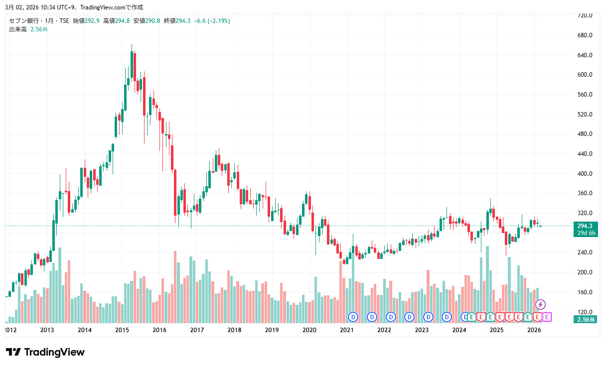 セブン銀行株価