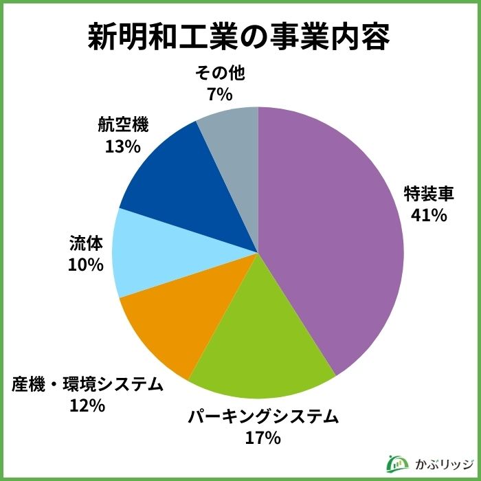 新明和工業の事業内容・業績