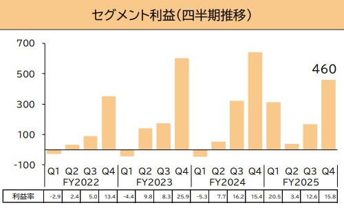 食品機械事業のセグメント利益のグラフ
