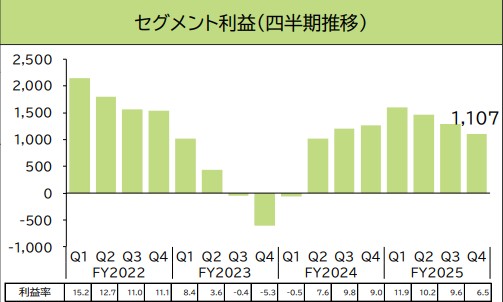工作機械事業のセグメント利益のグラフ