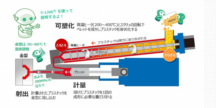 V-LINE方式の説明図