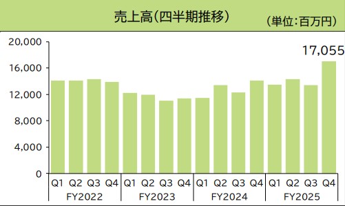 工作機械事業の売上高のグラフ