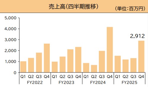 食品機械事業の売上高のグラフ