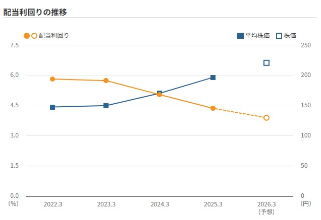 ソフトバンク配当推移