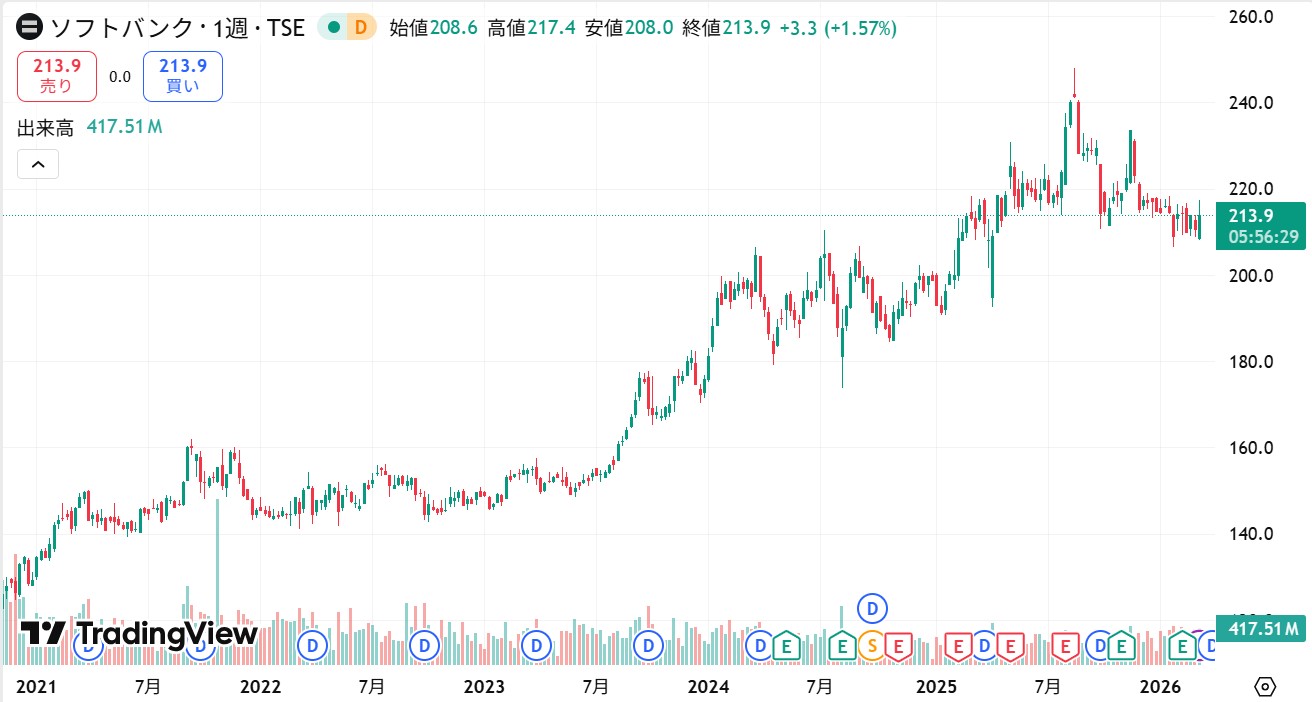 ソフトバンク　チャート