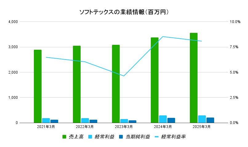 ソフトテックス業績データ