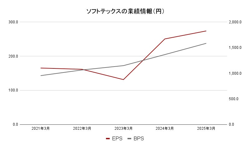 ソフトテックス業績データ