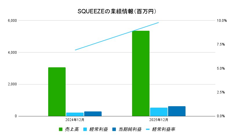 SQUEEZE業績データ