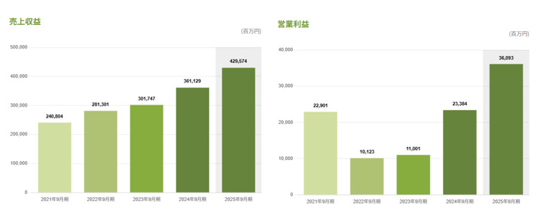スシロー　業績
