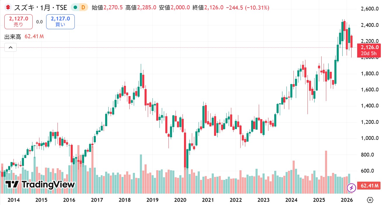 スズキ株価推移