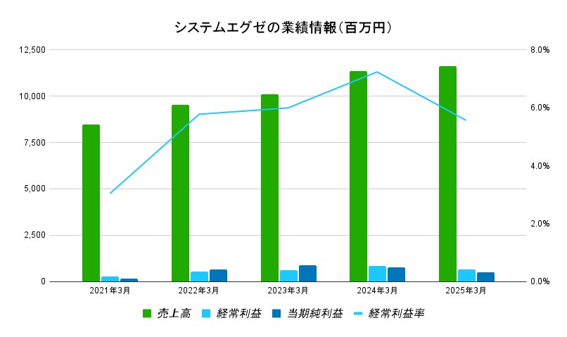 システムエグゼ業績データ