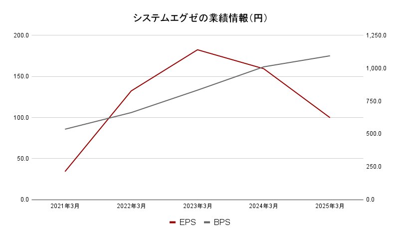 システムエグゼ業績データ