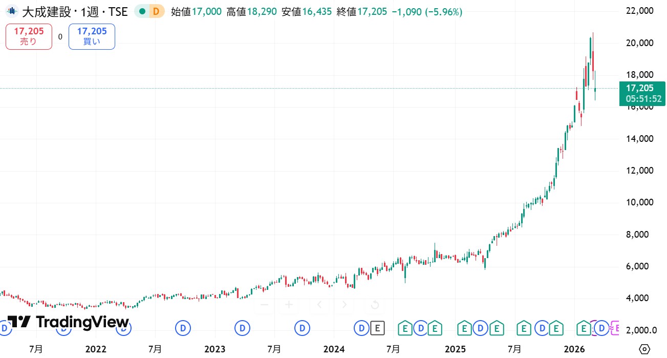 大成建設　チャート