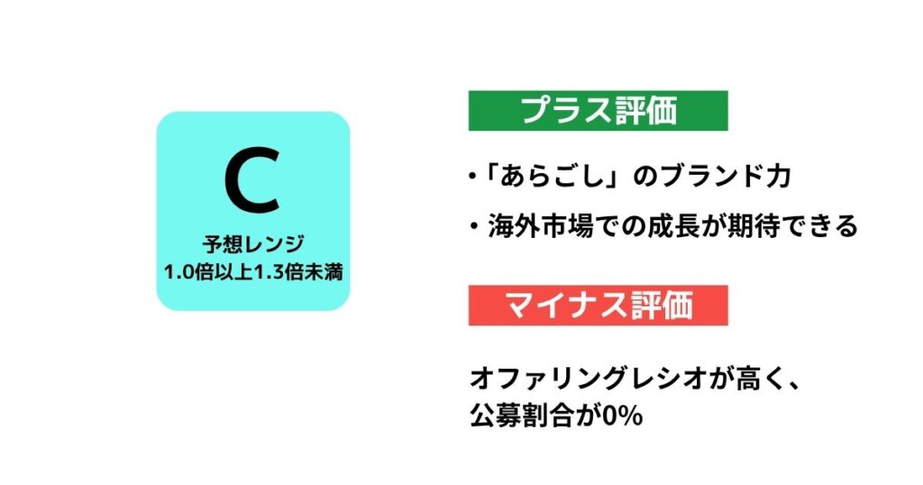 犬猫生活のIPO初値予想の見出し画像。プラス、マイナス要素を説明している。