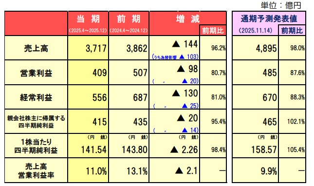 ヤクルト　2025年12月期業績